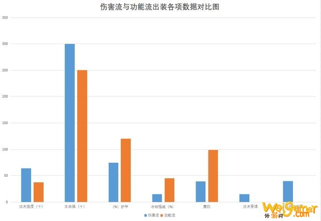 LOL：解读韩服黑科技电刑伤害卡牌——伤害装和功能装孰强孰弱？